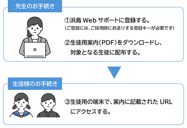 ご利用開始までの流れ