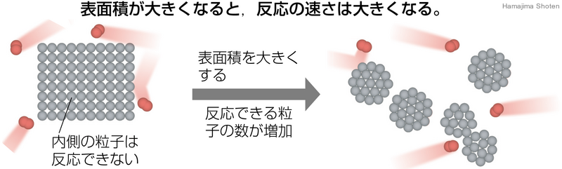 化学反応のしやすさ