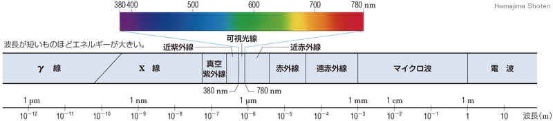 電磁波