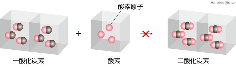 原子で考えた場合（酸素原子の数がふえている）