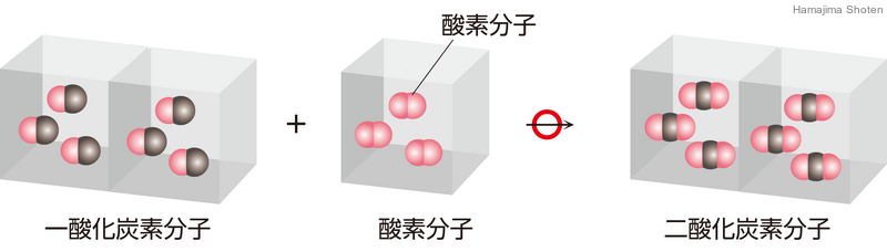 分子で考えた場合（原子の数が合っている）