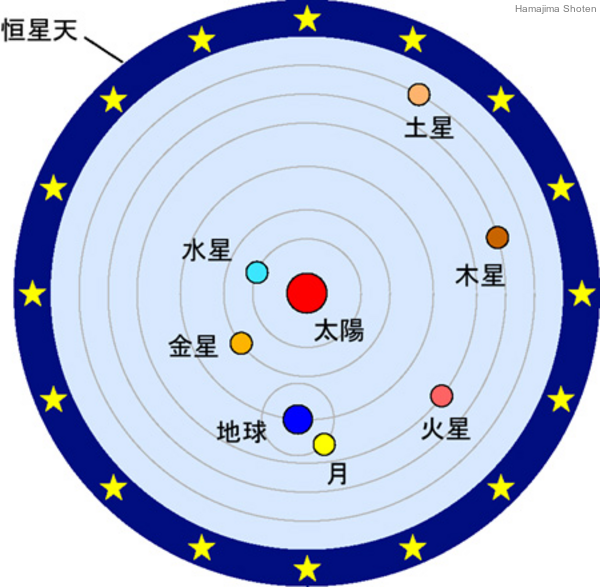 コペルニクスの地動説