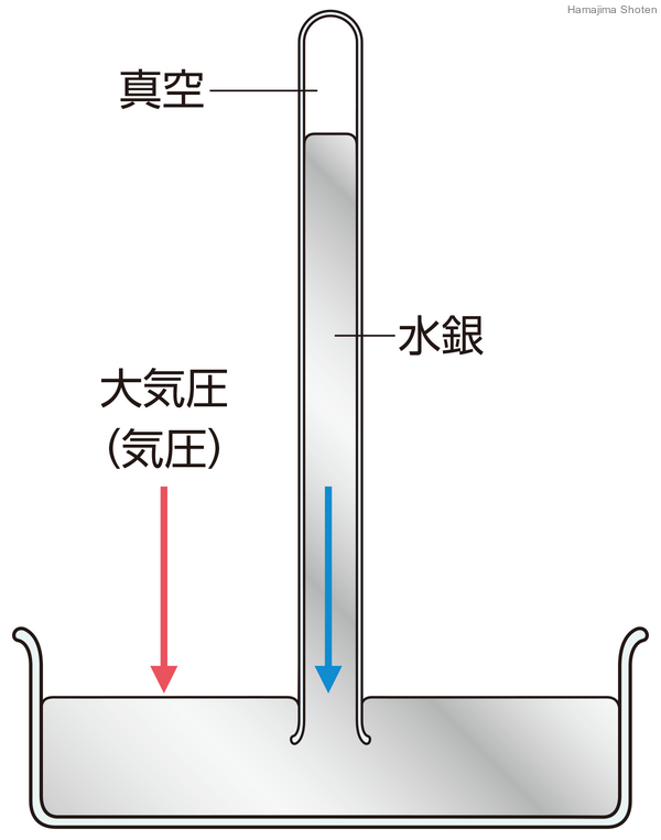 トリチェリの真空