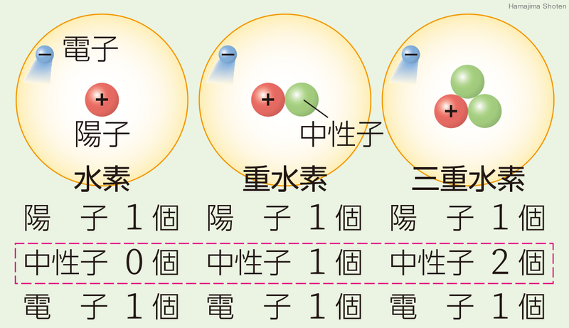 同位