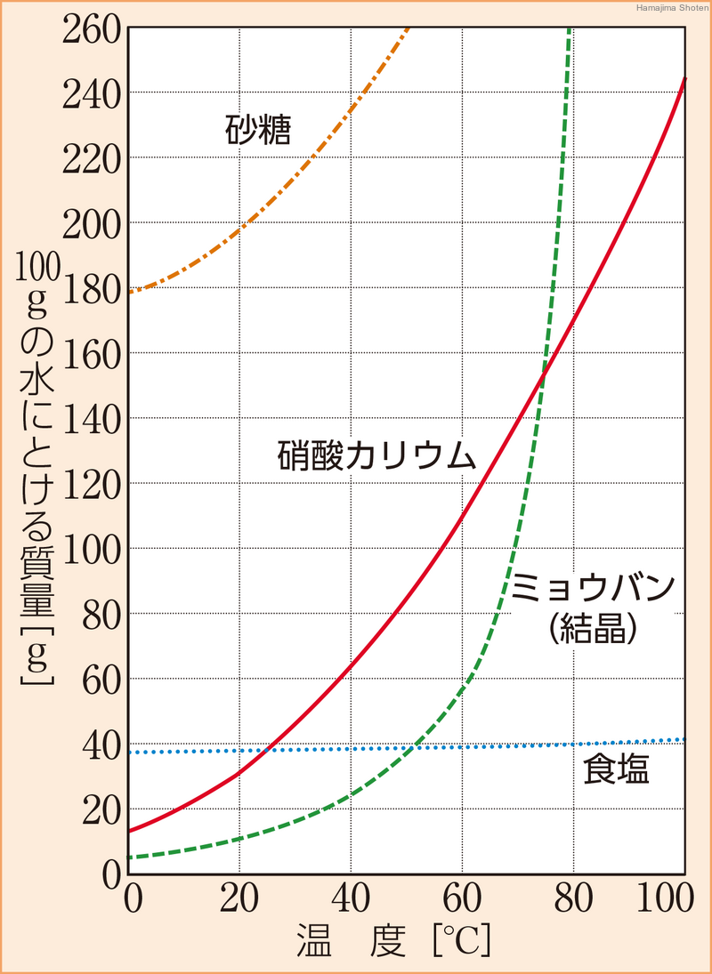 物質ごとの溶解度の違い