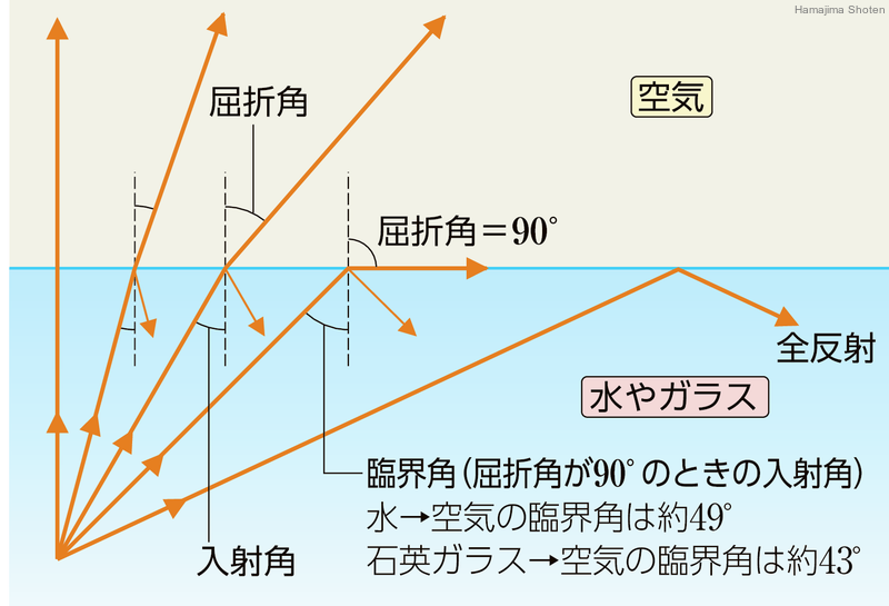 用語解説 理科便覧ネットワーク 浜島書店