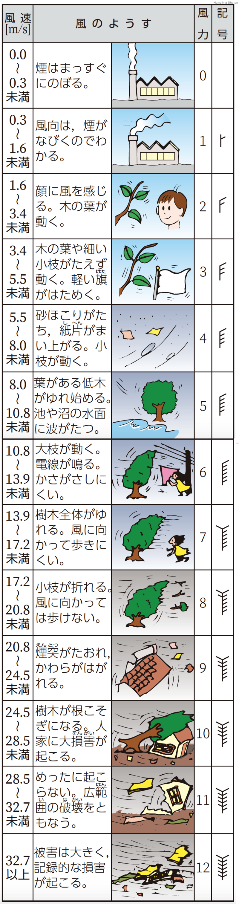 風 強 さ